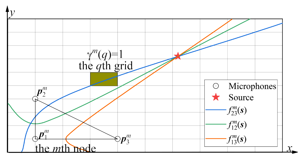网格划分与TDOA曲线
