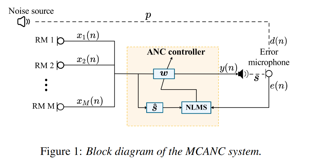 MCANC 方法框架示意图