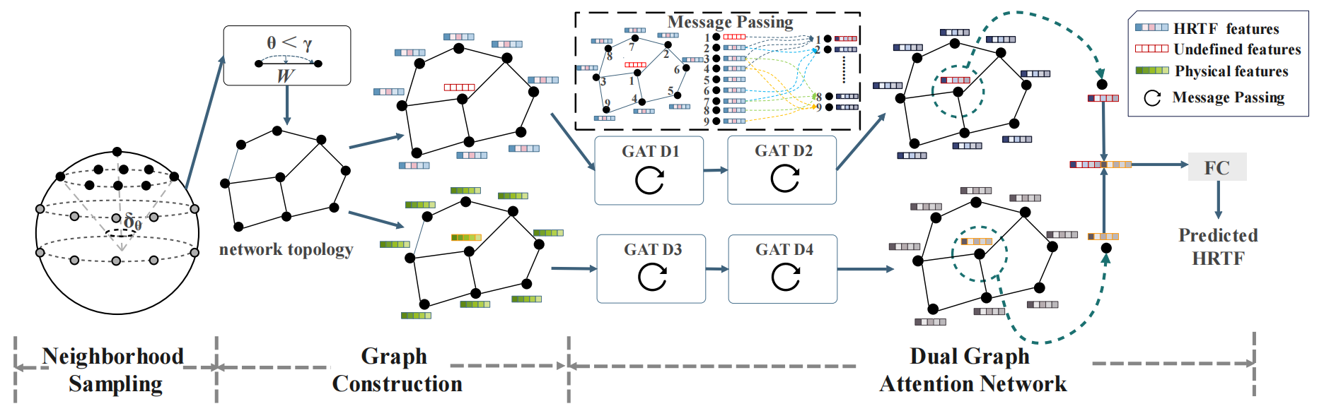 D-GAT 网络结构示意图