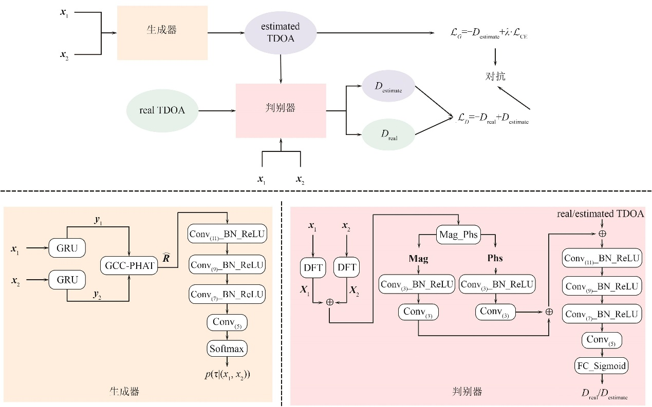 GAN-TDOA 系统框图