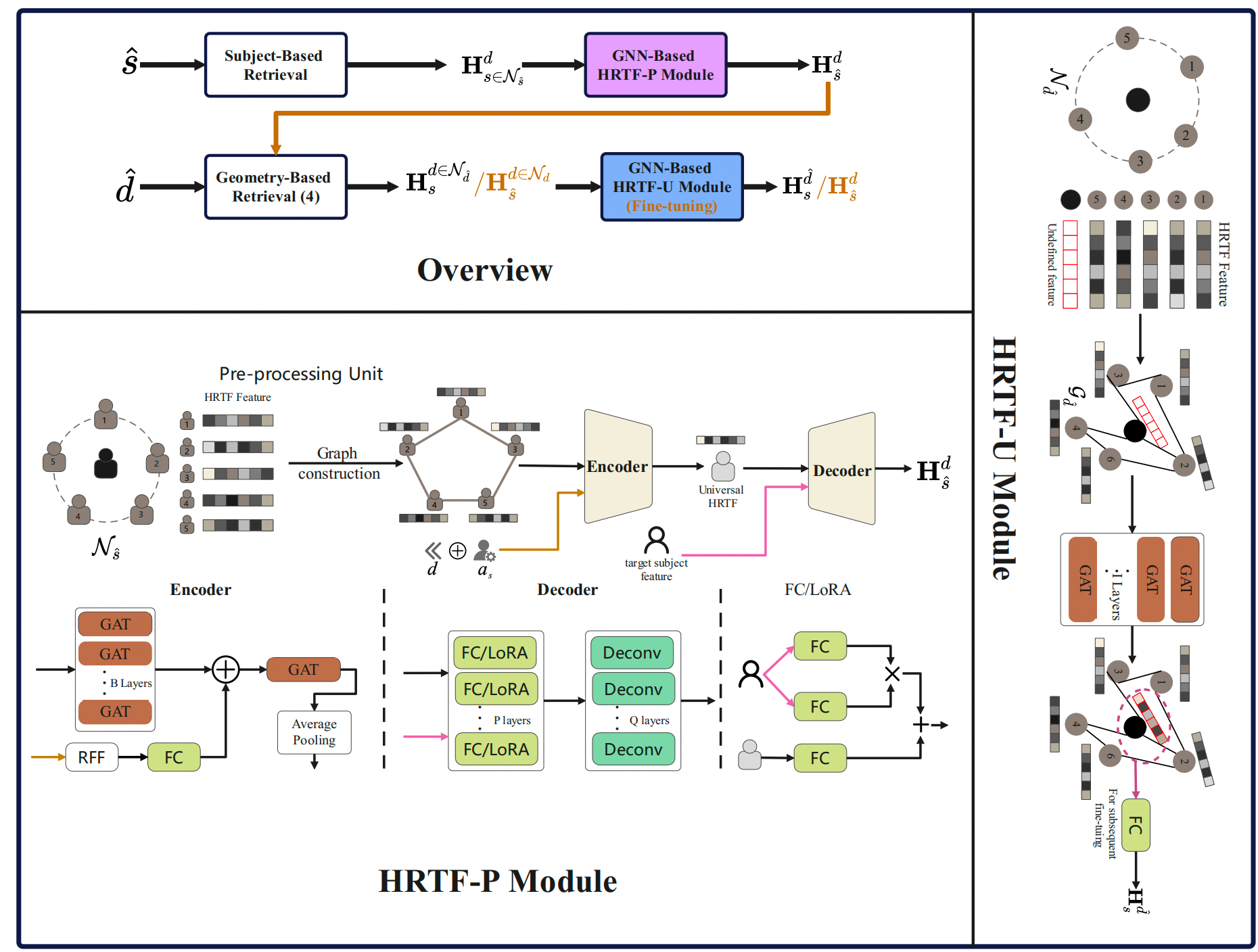 GraphNF-SCA 模型框架示意图